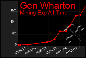 Total Graph of Gen Wharton