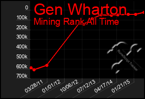 Total Graph of Gen Wharton