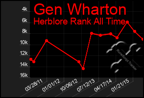 Total Graph of Gen Wharton