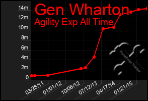 Total Graph of Gen Wharton