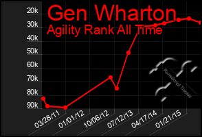 Total Graph of Gen Wharton