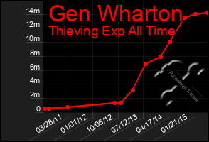 Total Graph of Gen Wharton