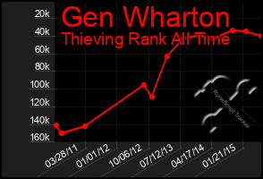 Total Graph of Gen Wharton