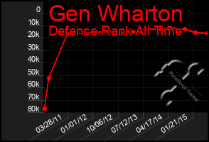 Total Graph of Gen Wharton