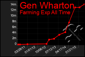 Total Graph of Gen Wharton