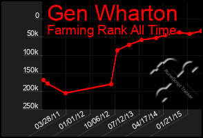 Total Graph of Gen Wharton