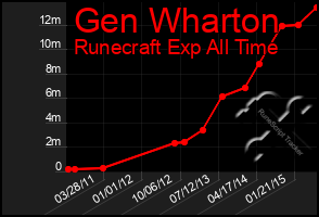 Total Graph of Gen Wharton