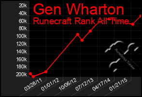 Total Graph of Gen Wharton