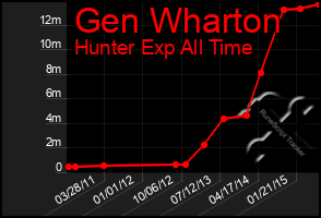 Total Graph of Gen Wharton