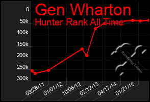 Total Graph of Gen Wharton