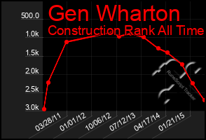 Total Graph of Gen Wharton