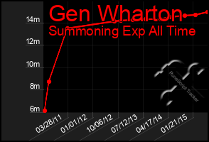 Total Graph of Gen Wharton