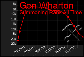 Total Graph of Gen Wharton