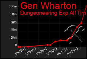Total Graph of Gen Wharton