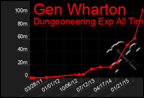 Total Graph of Gen Wharton