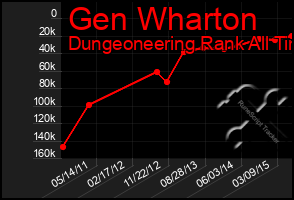 Total Graph of Gen Wharton