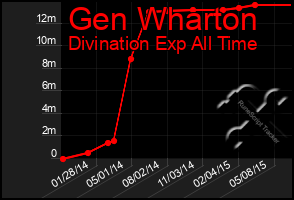 Total Graph of Gen Wharton