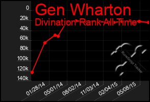 Total Graph of Gen Wharton