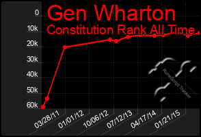 Total Graph of Gen Wharton