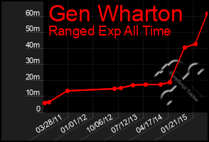 Total Graph of Gen Wharton