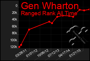 Total Graph of Gen Wharton