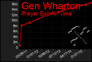 Total Graph of Gen Wharton