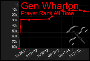 Total Graph of Gen Wharton