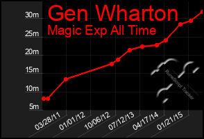 Total Graph of Gen Wharton