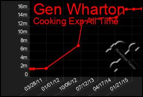 Total Graph of Gen Wharton