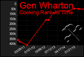 Total Graph of Gen Wharton