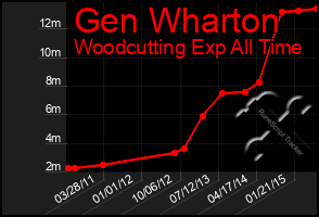 Total Graph of Gen Wharton