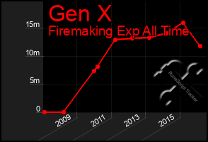 Total Graph of Gen X