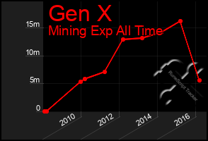 Total Graph of Gen X