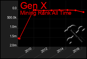 Total Graph of Gen X