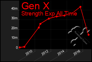 Total Graph of Gen X