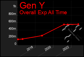 Total Graph of Gen Y