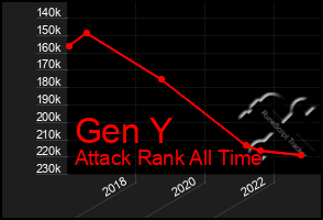 Total Graph of Gen Y