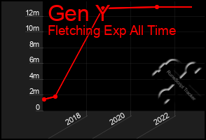 Total Graph of Gen Y