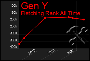 Total Graph of Gen Y