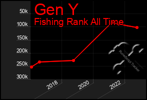 Total Graph of Gen Y