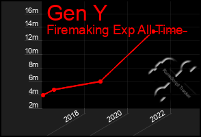 Total Graph of Gen Y