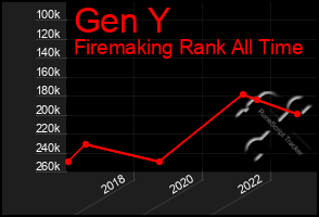 Total Graph of Gen Y