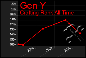 Total Graph of Gen Y