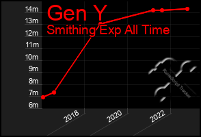 Total Graph of Gen Y