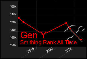 Total Graph of Gen Y