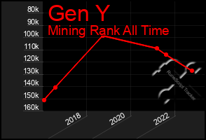 Total Graph of Gen Y