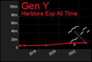 Total Graph of Gen Y