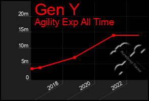Total Graph of Gen Y