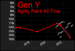 Total Graph of Gen Y