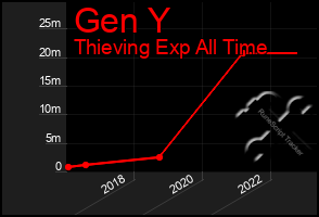 Total Graph of Gen Y